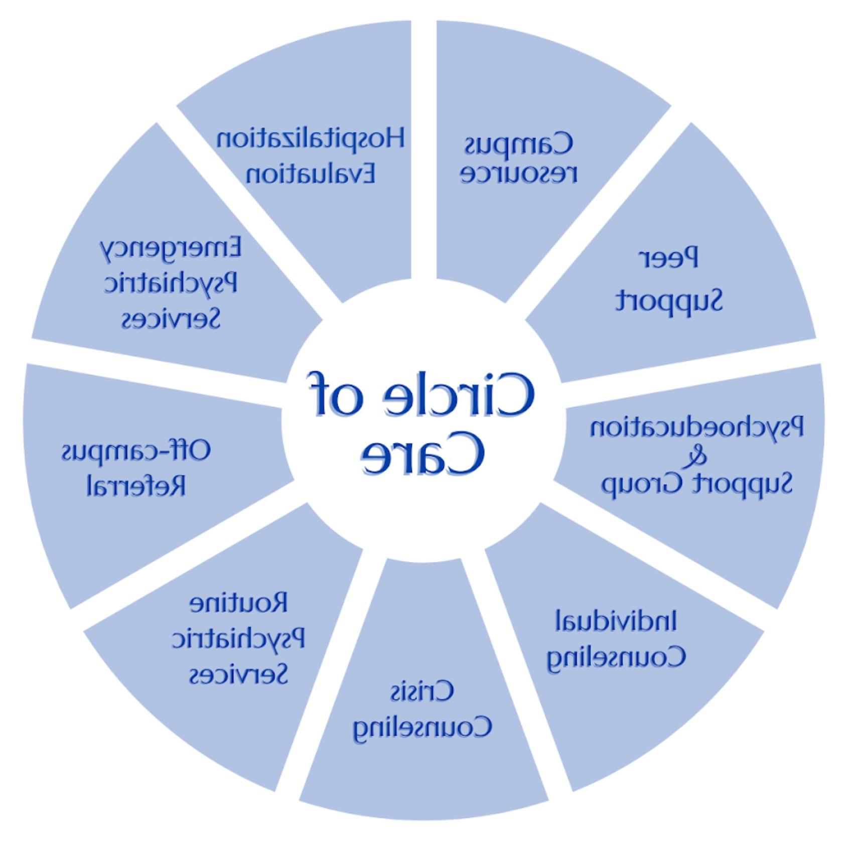 Image of the UCC Circle of Care model. For assistance with this graphic, please email shontay.kimmins@health.youqingbao.com